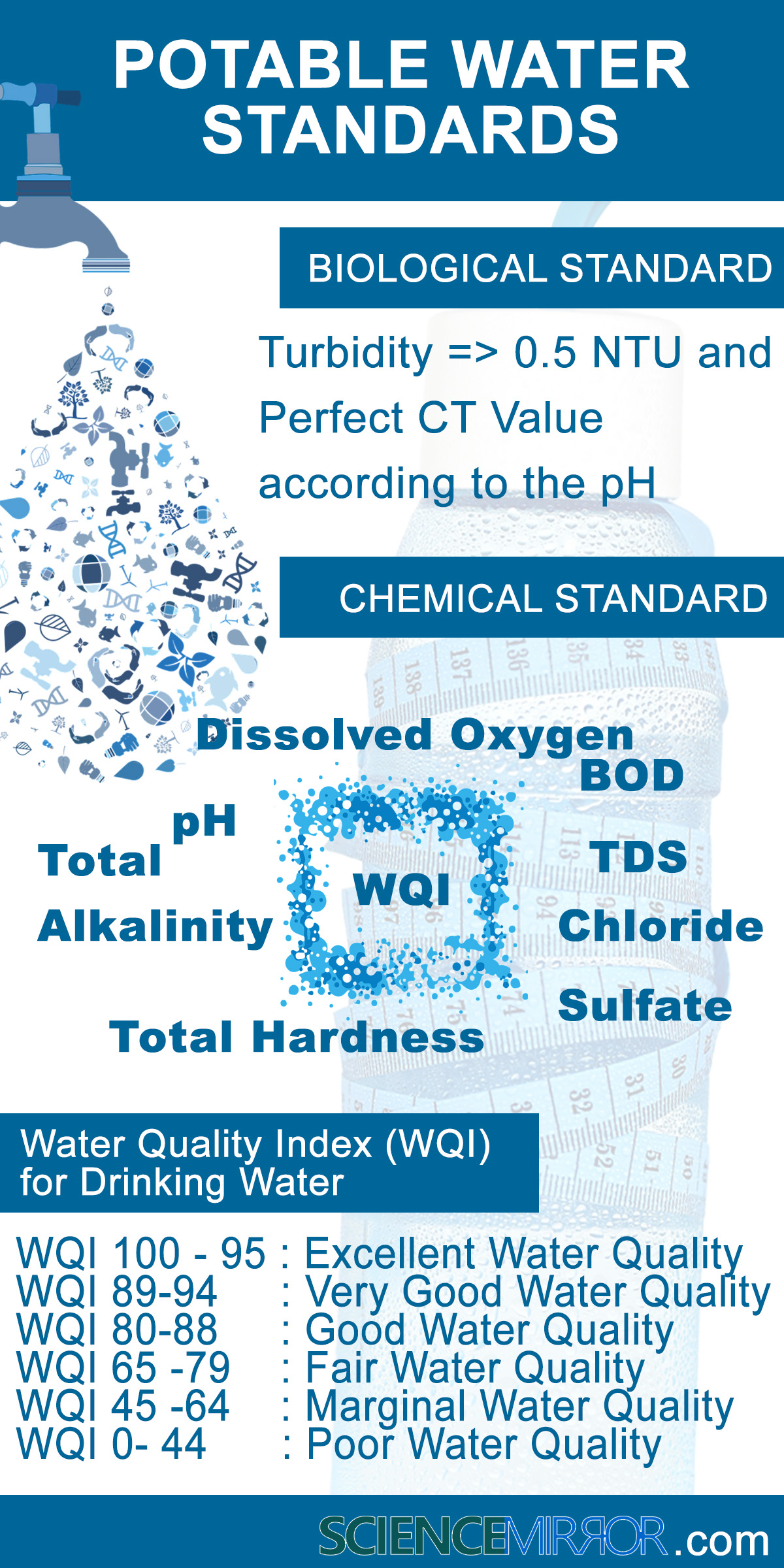 Infographic for potable water standards