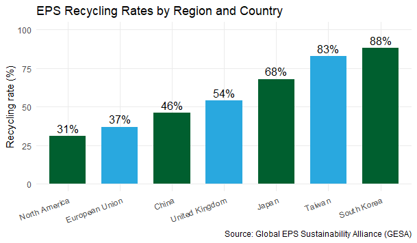 Styrofoam recycling rates